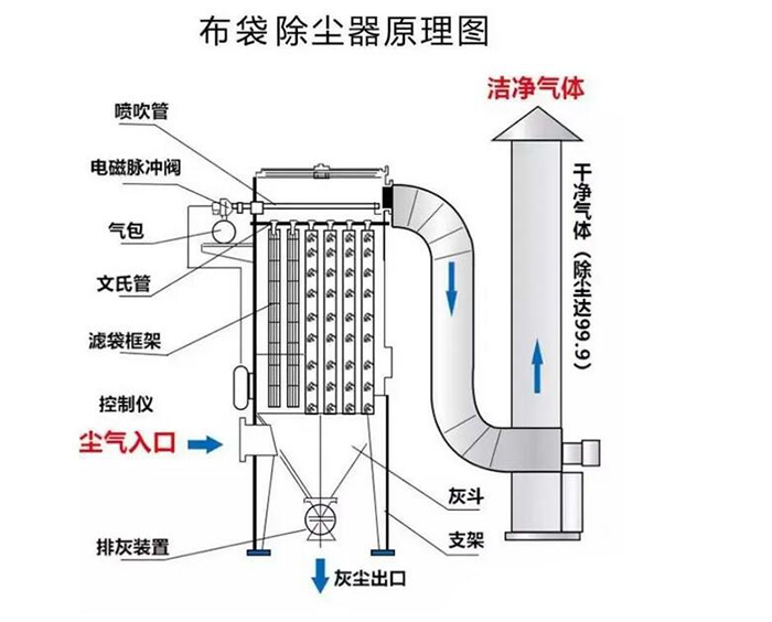 YMD-Ⅰ型低压喷吹脉冲袋式除尘器工作原理