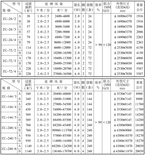 zc型布袋除尘器技术